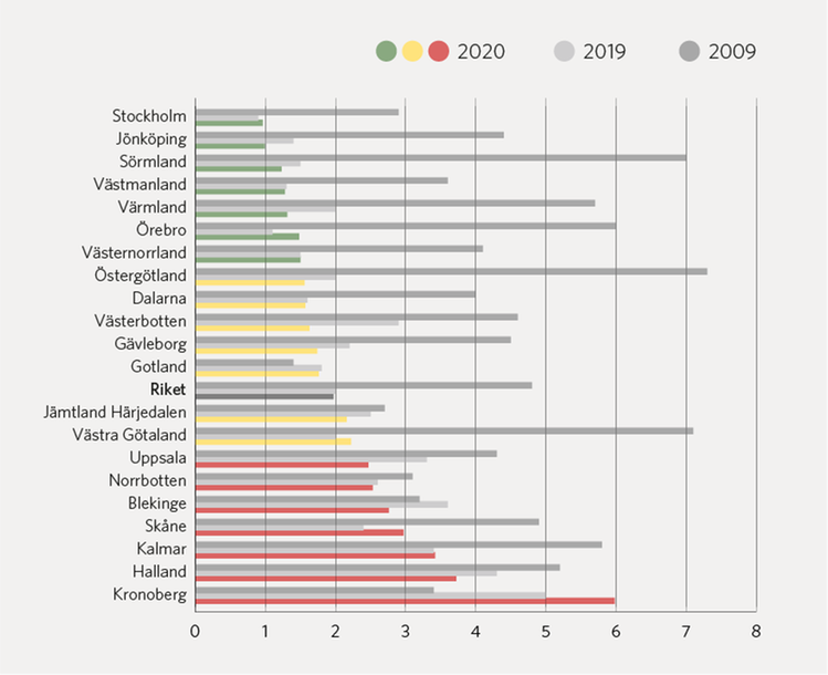 Diagram 6: Diagrammet visar hur klimatpåverkan från medicinska gaser fortsatt minskat från i medeltal 4,8 kg koldioxidekvivalenter per invånare år 2009 till 2 kg år 2020. Spridningen mellan regionerna är fortsatt stor. Färgsättningen i grönt, gult och rött motsvarar vardera en tredjedel av regionerna, sorterade från lägsta till högsta värden år 2020. För Regionerna Västmanland och Gotland används 2019 års värden pga. osäker rapportering 2020.