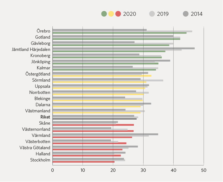 Diagram 7: Diagrammet visar hur andelen avfall som materialåtervinns ökat med i medeltal 0,8 procentenheter sedan 2014. Samtidigt har avfallsmängderna ökat. Jämfört med 2019 har dock både totalvolymen och andelen materialåtervinning minskat. Spridningen mellan regionerna är fortsatt stor. Färgsättningen i grönt, gult och rött motsvarar vardera en tredjedel av regionerna, sorterade från högsta till lägsta värden år 2020. För Gotland redovisas uppgifter för 2019 i avsaknad av 2020.