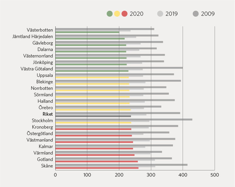 Diagram 1: Diagrammet visar hur förskrivningen av antibiotika 2020 minskat med 39 procent sedan 2009 och hela 17 procent sedan 2019. Spridningen mellan regionerna är stor. Färgsättningen i grönt, gult och rött motsvarar vardera en tredjedel av regionerna, sorterade från lägsta till högsta värden år 2020. 19 av 21 regioner klarade det nationella målet under de omständigheter som rådde 2020. 