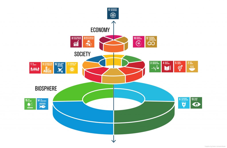 Illustration av hur de globala målen i Agenda 2030 kan delas upp i ekonomiska-, sociala- och ekologiska mål, där mål 17 går igenom samtliga mål. Ekonomiska mål: mål 8, 9, 10 och 12 Sociala mål: mål 1, 11, 16, 7, 3, 4, 5 och 2 Ekologiska mål: mål 15, 14, 6 och 13
